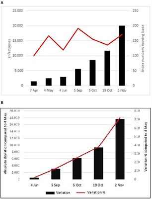 Territorial spillover of COVID-19 infections in Rome during the “second wave”